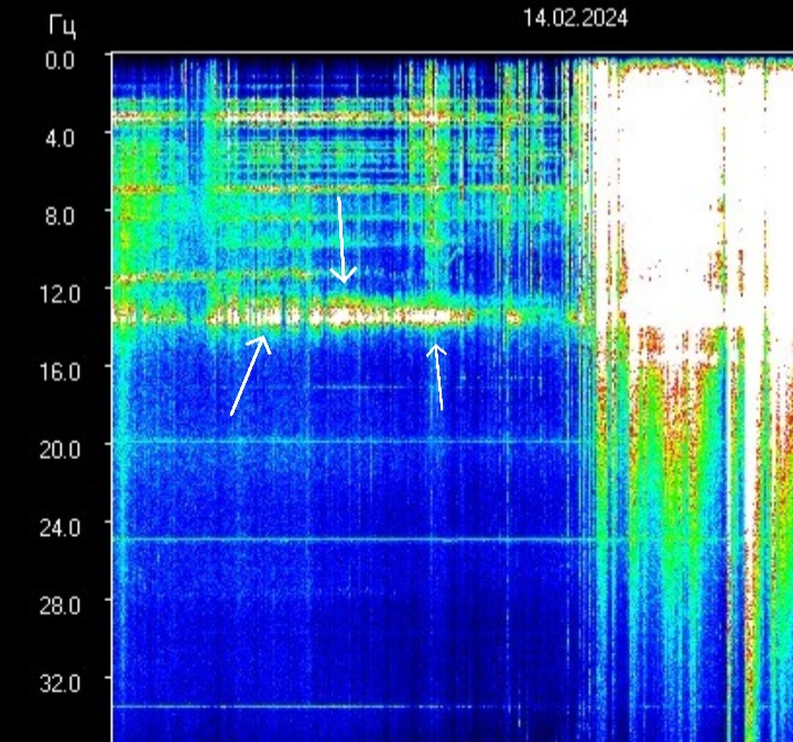 Interesting to know that "the heartbeat of Earth", the Schumann resonance, is no longer at 7.83 Hz (which it had been, until recently, for thousands of years). In the figure (see the arrows) it can be seen that the dominant mode is at 14 Hz, indicating that the frequency of Earth is rising, as it should in keeping with the Ascension process.