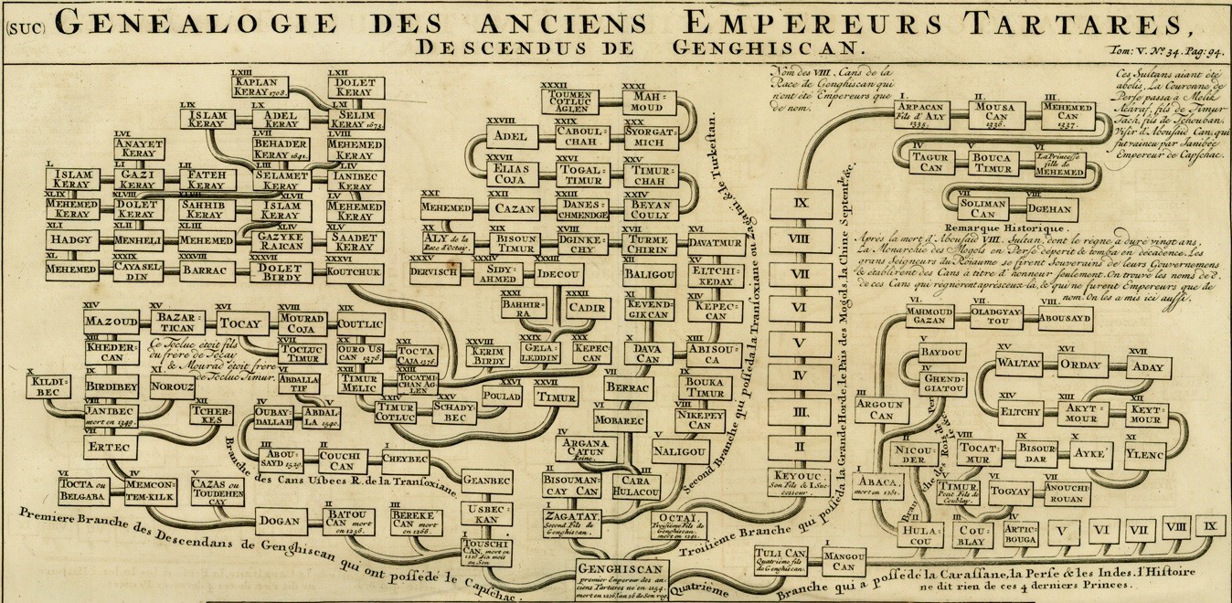 genealogie-des-anciens-empereurs-tartares-descendus-de-genghiscan-1